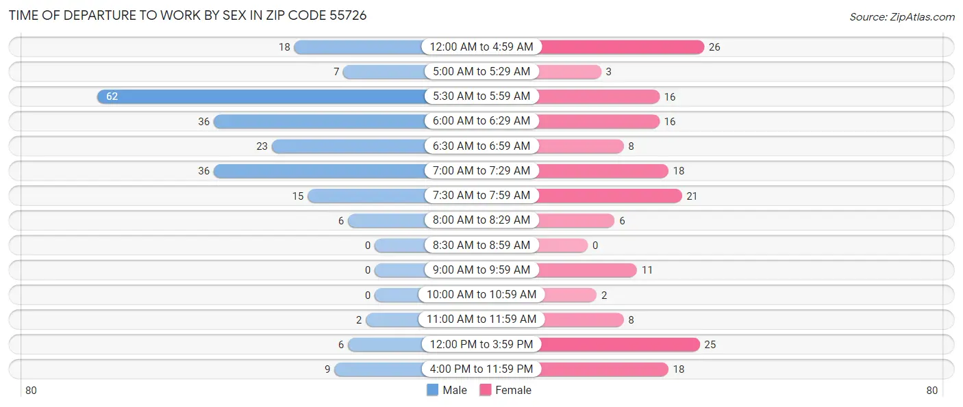 Time of Departure to Work by Sex in Zip Code 55726