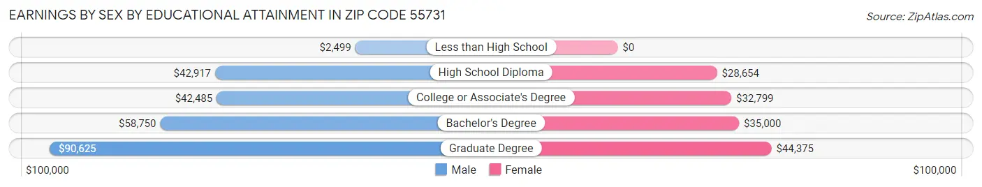 Earnings by Sex by Educational Attainment in Zip Code 55731