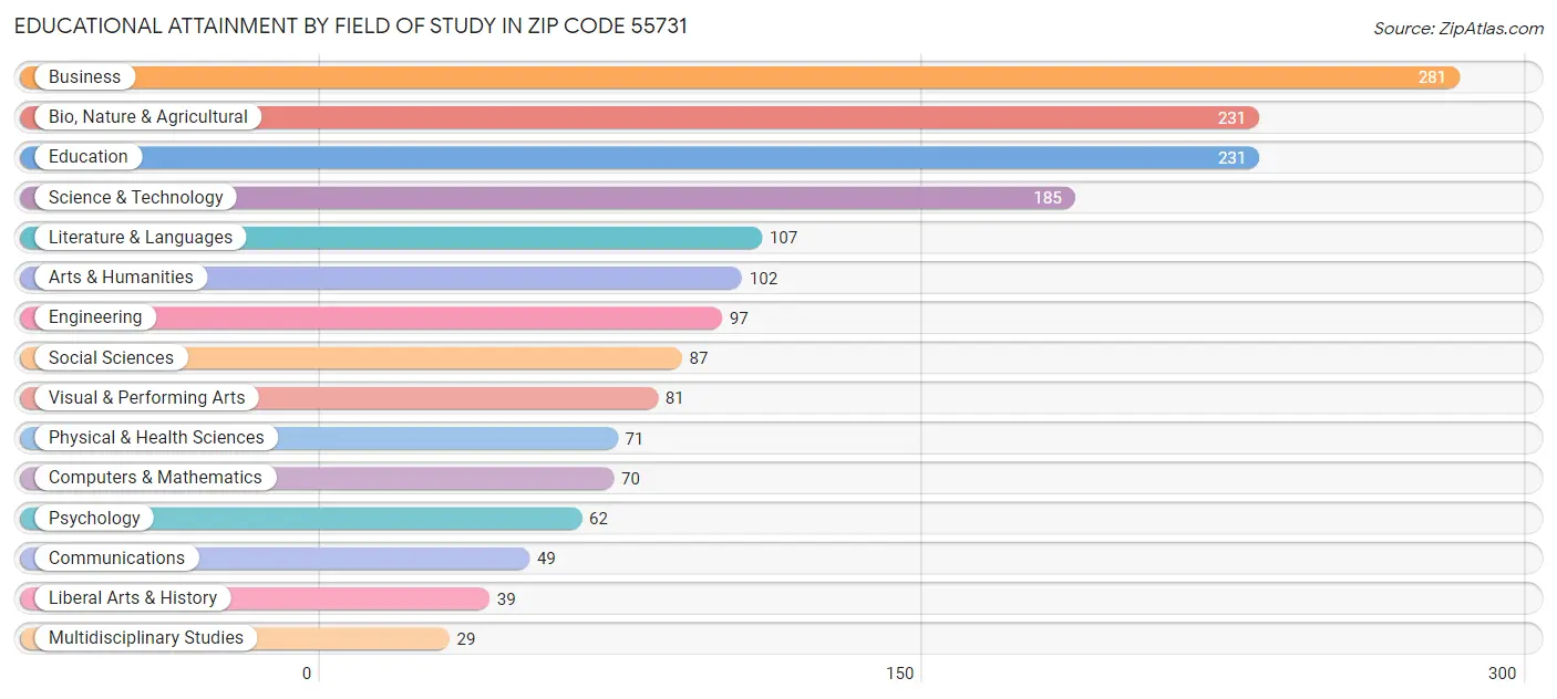 Educational Attainment by Field of Study in Zip Code 55731