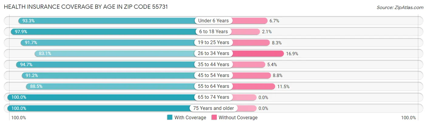 Health Insurance Coverage by Age in Zip Code 55731