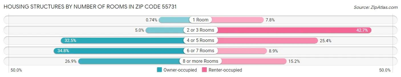 Housing Structures by Number of Rooms in Zip Code 55731
