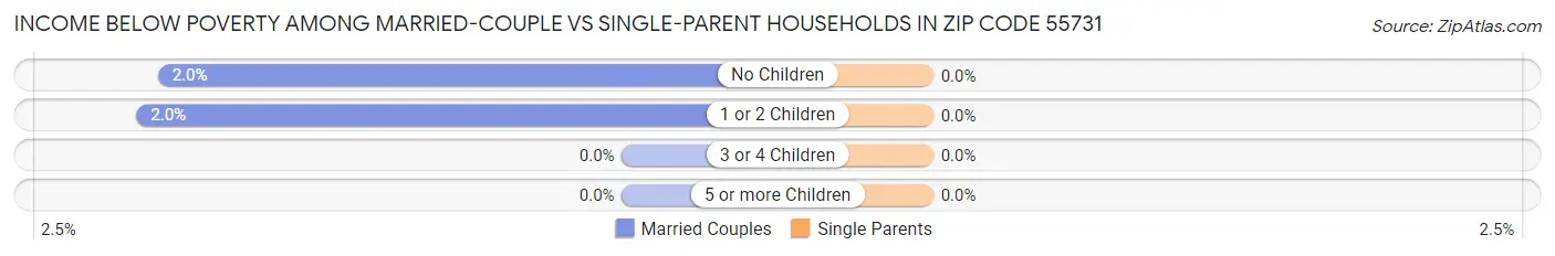 Income Below Poverty Among Married-Couple vs Single-Parent Households in Zip Code 55731