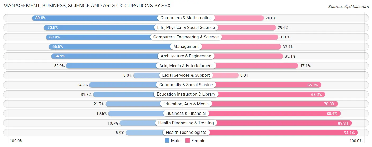Management, Business, Science and Arts Occupations by Sex in Zip Code 55731