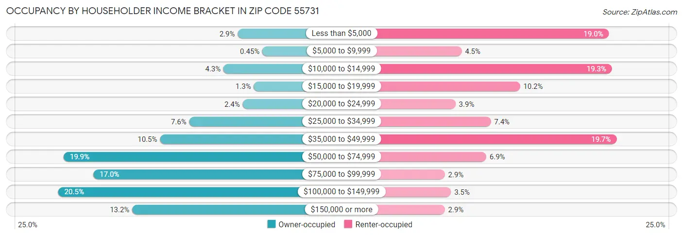 Occupancy by Householder Income Bracket in Zip Code 55731