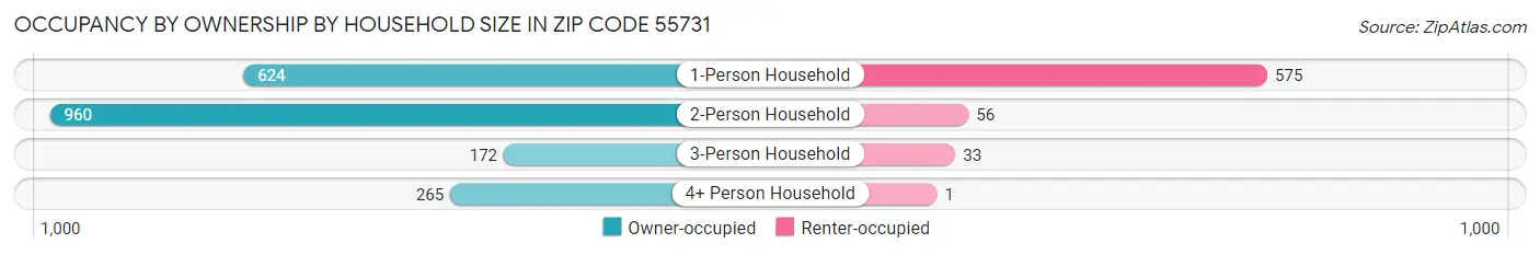 Occupancy by Ownership by Household Size in Zip Code 55731