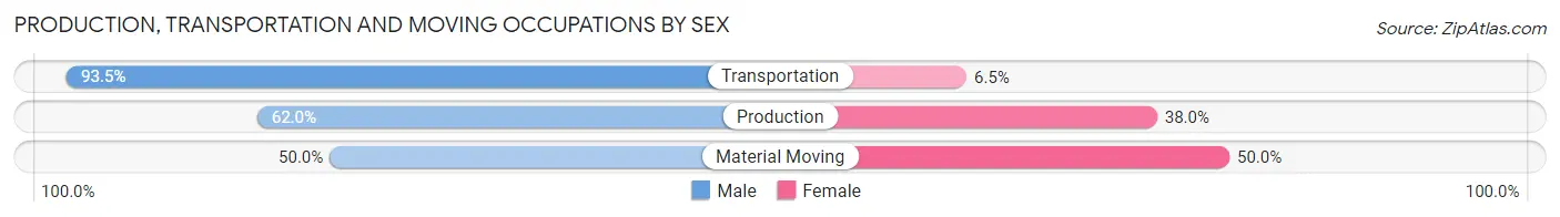 Production, Transportation and Moving Occupations by Sex in Zip Code 55731