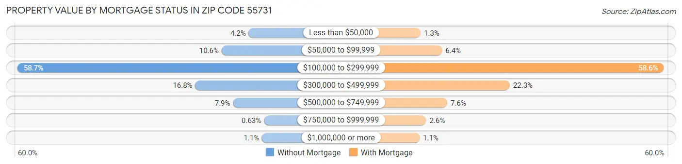 Property Value by Mortgage Status in Zip Code 55731