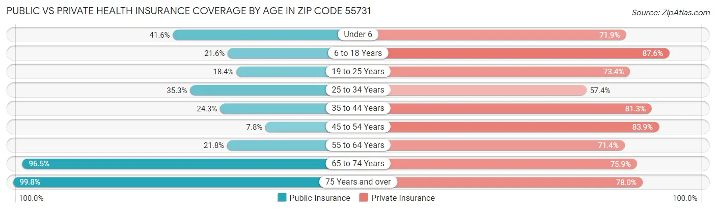 Public vs Private Health Insurance Coverage by Age in Zip Code 55731