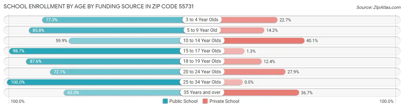 School Enrollment by Age by Funding Source in Zip Code 55731
