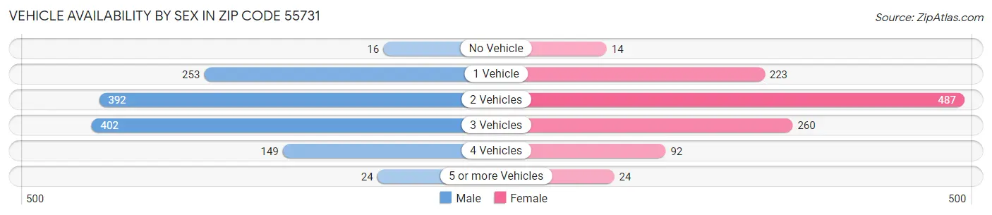Vehicle Availability by Sex in Zip Code 55731