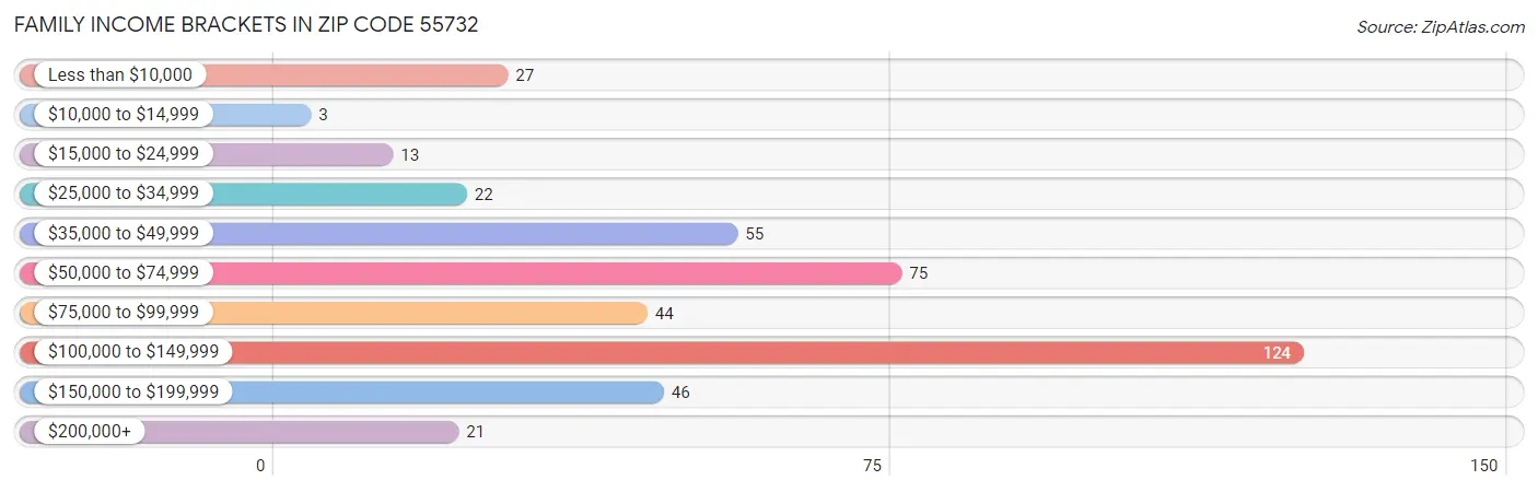 Family Income Brackets in Zip Code 55732