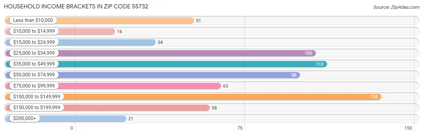 Household Income Brackets in Zip Code 55732