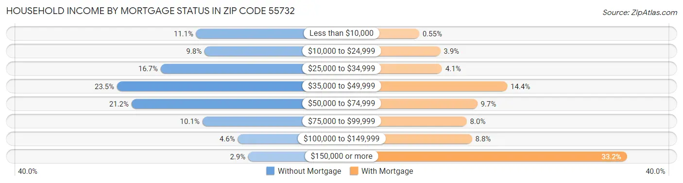 Household Income by Mortgage Status in Zip Code 55732