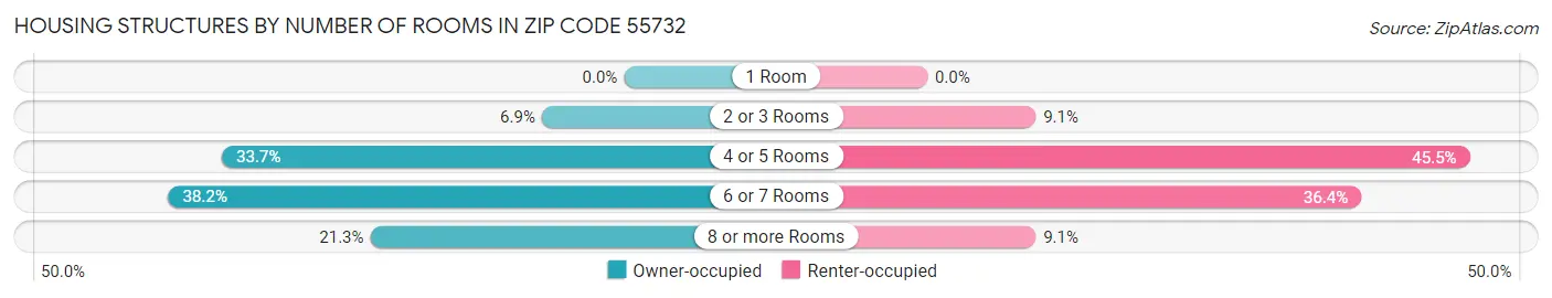 Housing Structures by Number of Rooms in Zip Code 55732