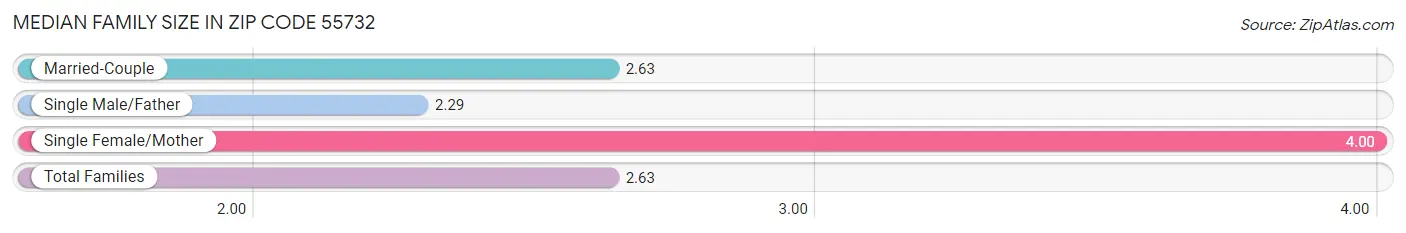 Median Family Size in Zip Code 55732