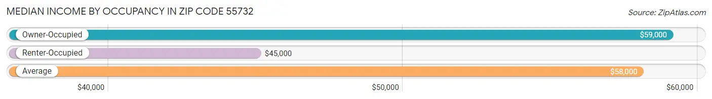 Median Income by Occupancy in Zip Code 55732