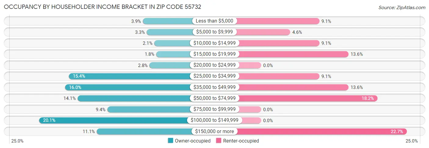 Occupancy by Householder Income Bracket in Zip Code 55732