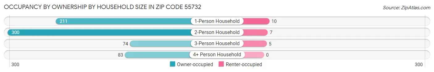 Occupancy by Ownership by Household Size in Zip Code 55732
