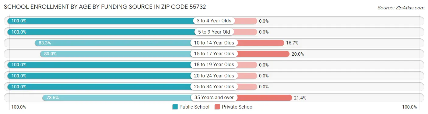 School Enrollment by Age by Funding Source in Zip Code 55732