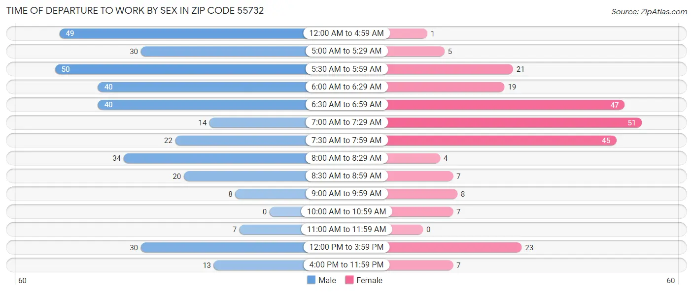 Time of Departure to Work by Sex in Zip Code 55732