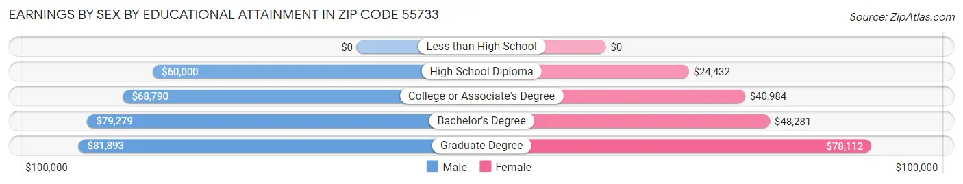 Earnings by Sex by Educational Attainment in Zip Code 55733