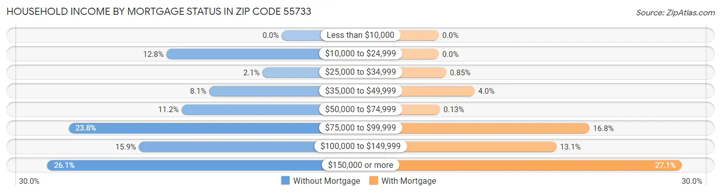 Household Income by Mortgage Status in Zip Code 55733
