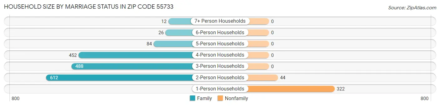 Household Size by Marriage Status in Zip Code 55733