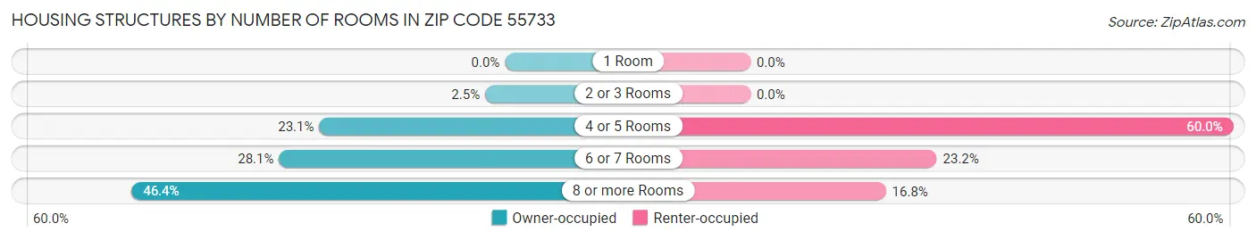 Housing Structures by Number of Rooms in Zip Code 55733