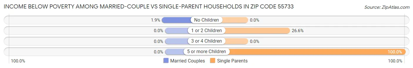 Income Below Poverty Among Married-Couple vs Single-Parent Households in Zip Code 55733