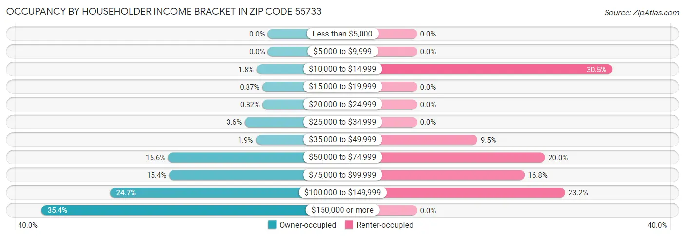 Occupancy by Householder Income Bracket in Zip Code 55733