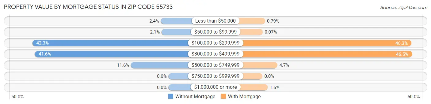Property Value by Mortgage Status in Zip Code 55733