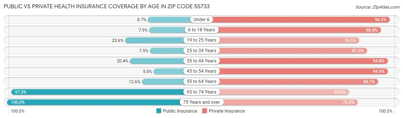 Public vs Private Health Insurance Coverage by Age in Zip Code 55733