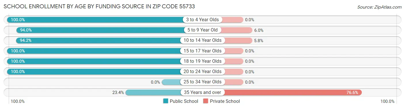 School Enrollment by Age by Funding Source in Zip Code 55733