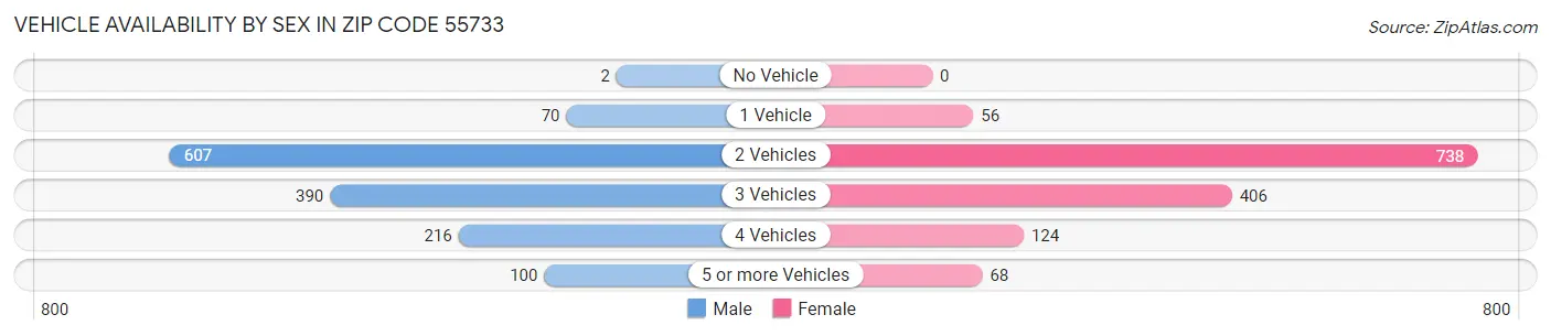 Vehicle Availability by Sex in Zip Code 55733
