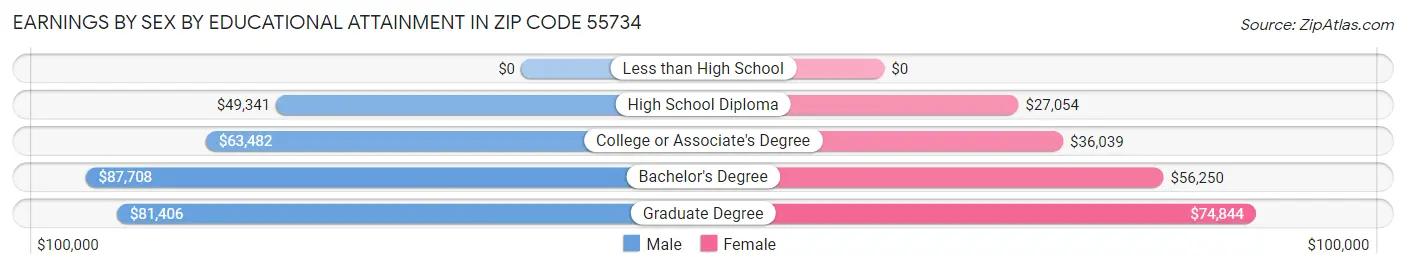 Earnings by Sex by Educational Attainment in Zip Code 55734
