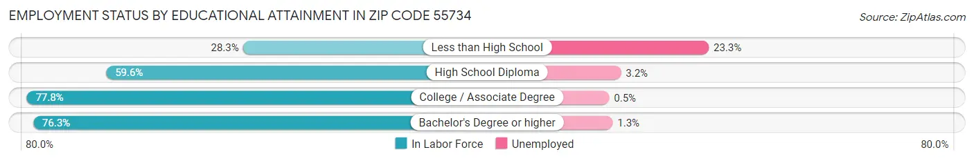 Employment Status by Educational Attainment in Zip Code 55734