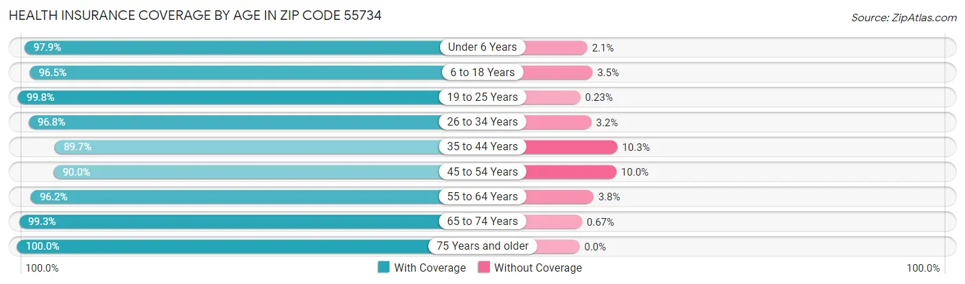 Health Insurance Coverage by Age in Zip Code 55734