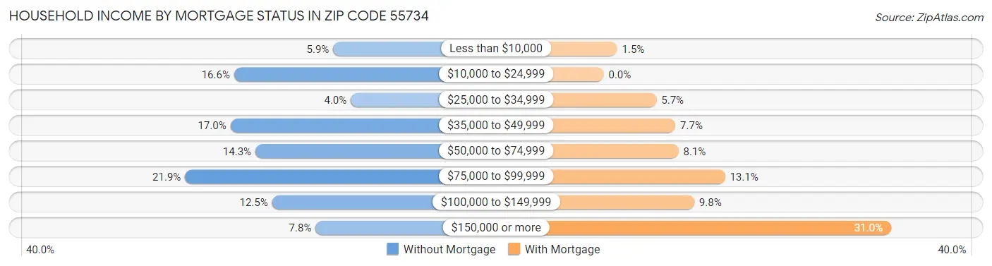 Household Income by Mortgage Status in Zip Code 55734