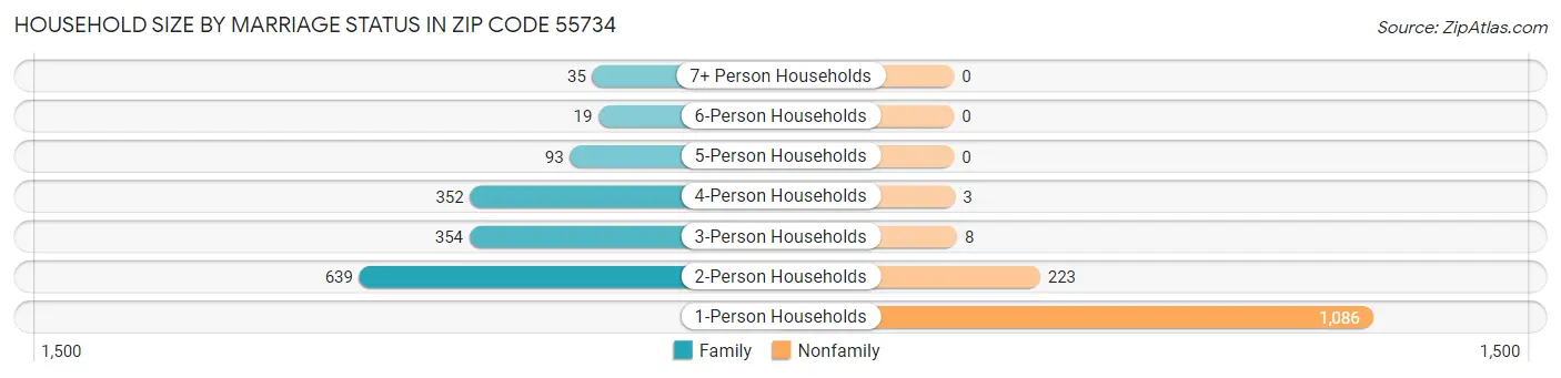 Household Size by Marriage Status in Zip Code 55734