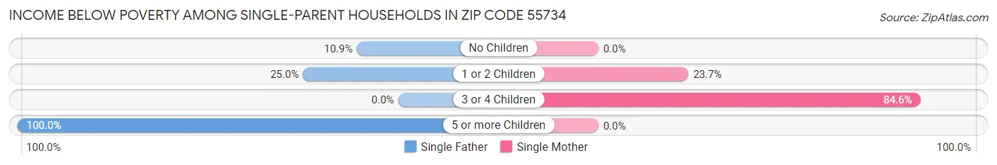 Income Below Poverty Among Single-Parent Households in Zip Code 55734