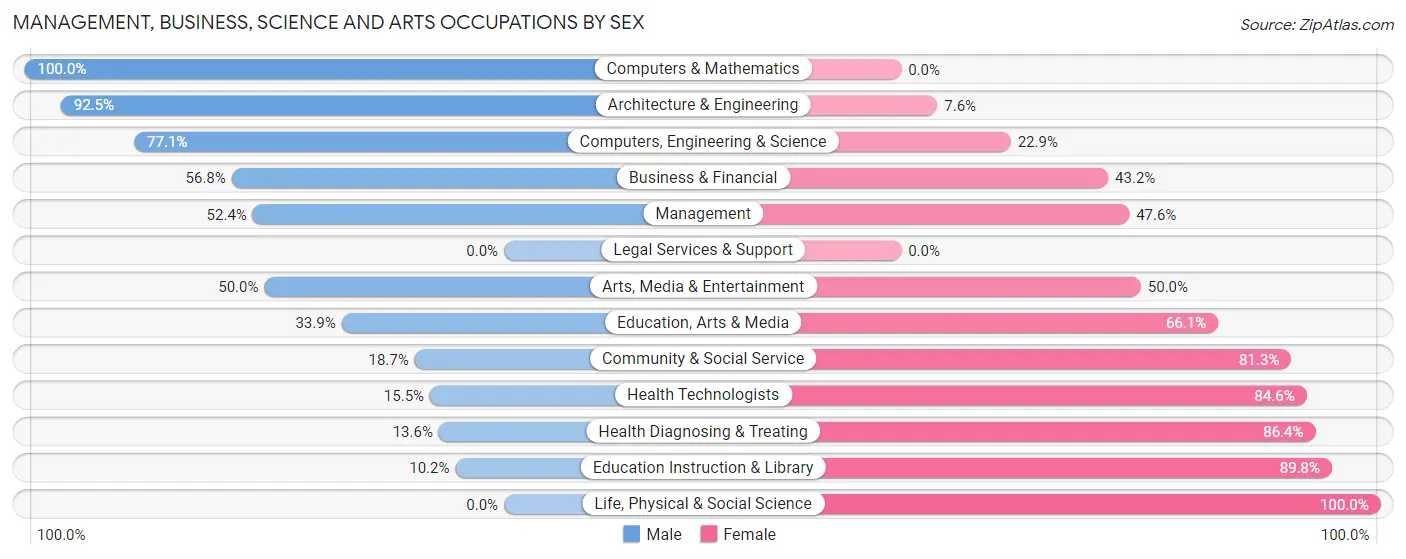Management, Business, Science and Arts Occupations by Sex in Zip Code 55734