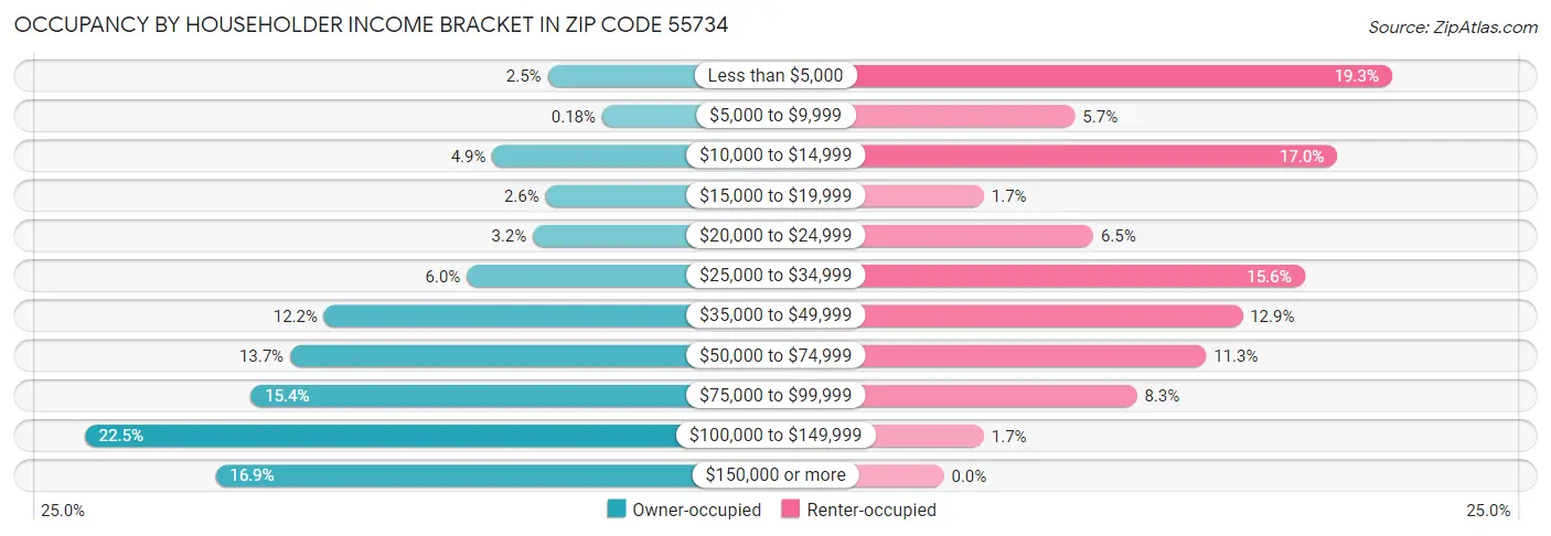 Occupancy by Householder Income Bracket in Zip Code 55734