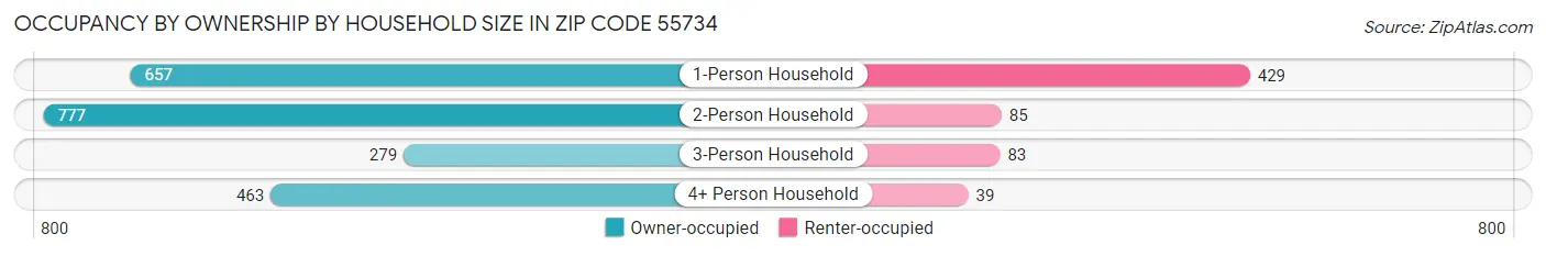 Occupancy by Ownership by Household Size in Zip Code 55734