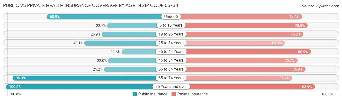 Public vs Private Health Insurance Coverage by Age in Zip Code 55734