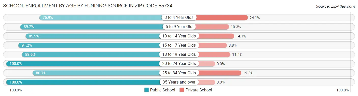 School Enrollment by Age by Funding Source in Zip Code 55734