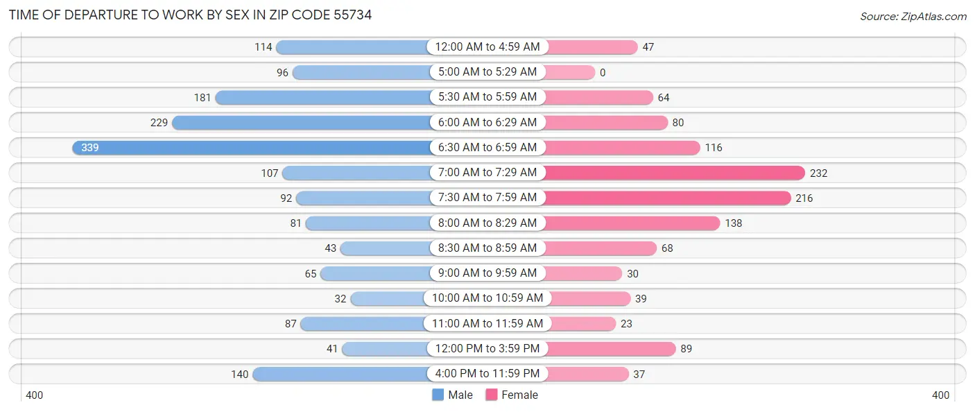 Time of Departure to Work by Sex in Zip Code 55734