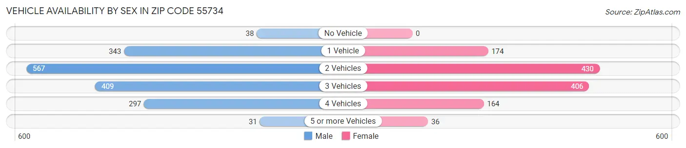 Vehicle Availability by Sex in Zip Code 55734