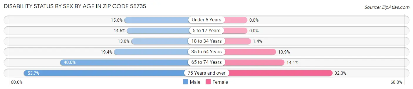 Disability Status by Sex by Age in Zip Code 55735