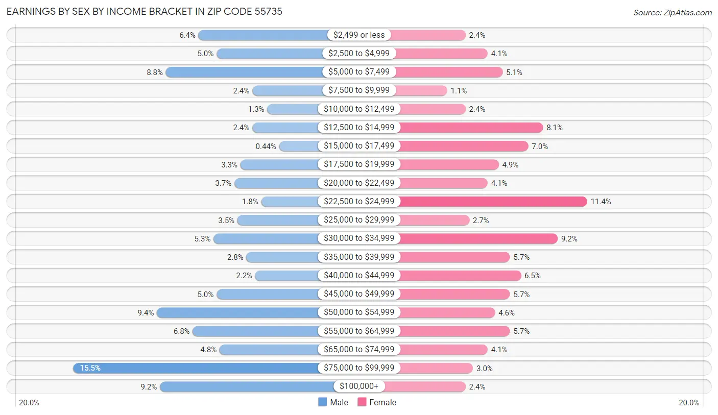 Earnings by Sex by Income Bracket in Zip Code 55735