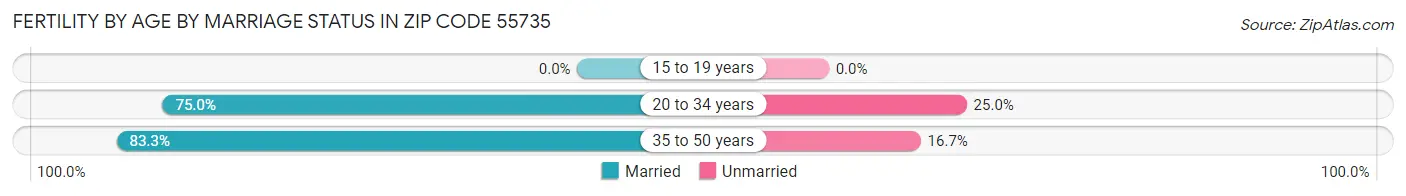 Female Fertility by Age by Marriage Status in Zip Code 55735